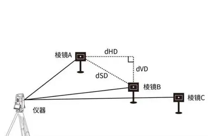全站儀的dHD、dHA、dHR、dSD、dVD分別代表什么含義？